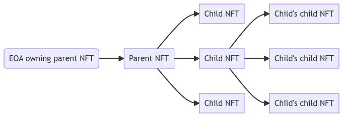 Nestable tokens