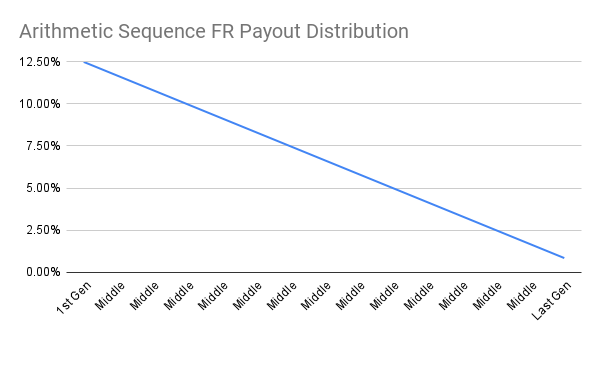 Figure 5: Arithmetic sequence distribution