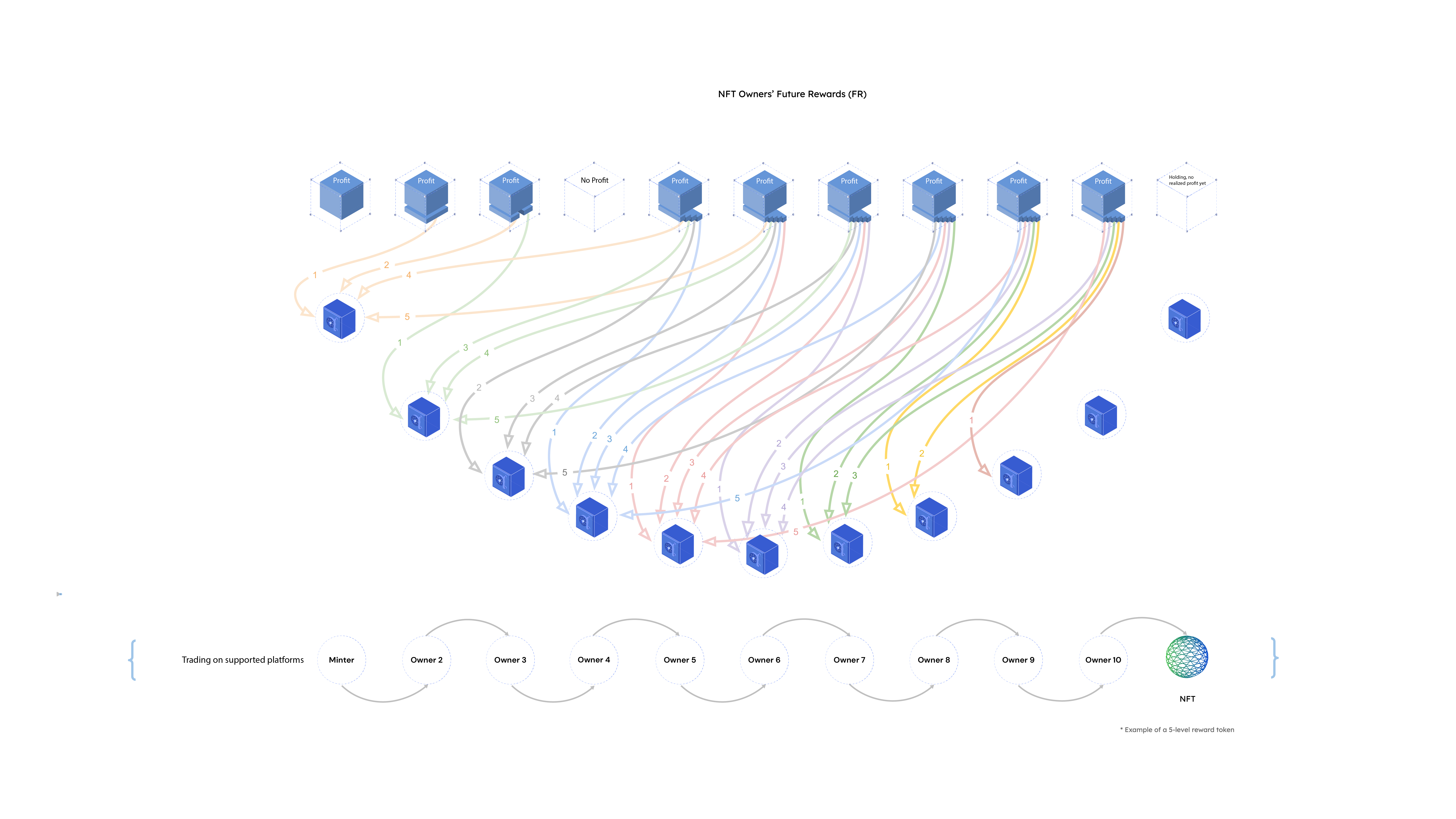 Figure 2: NFT Owners' Future Rewards (nFR)