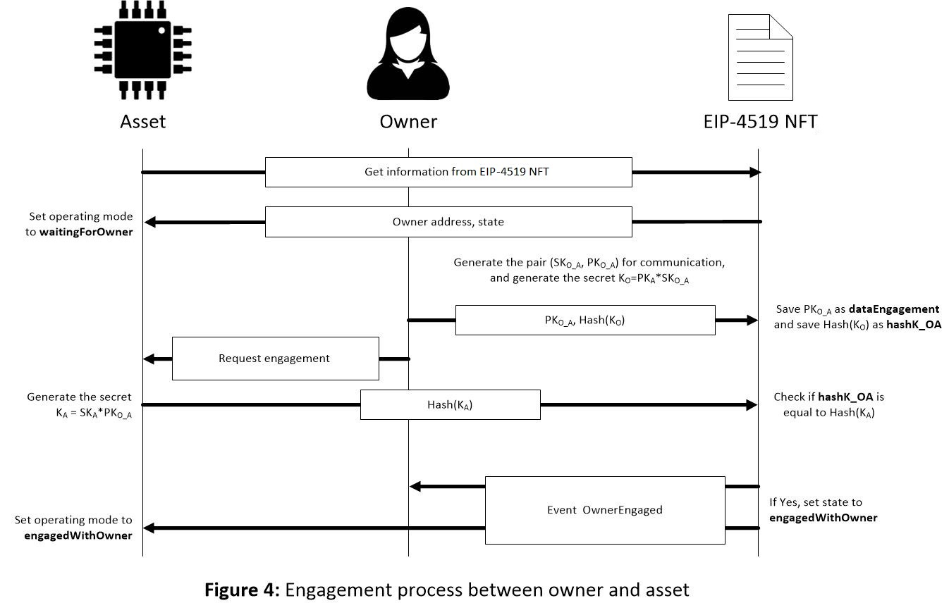 Figure 4: Steps in a successful owner and asset mutual authentication process