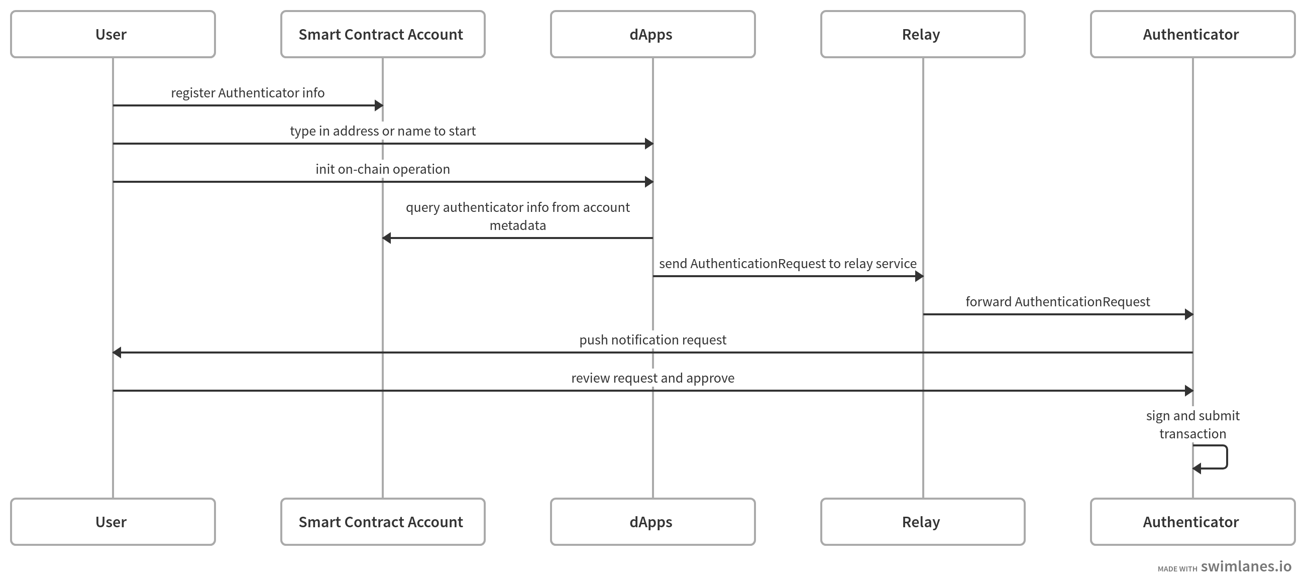 Authentication Flow