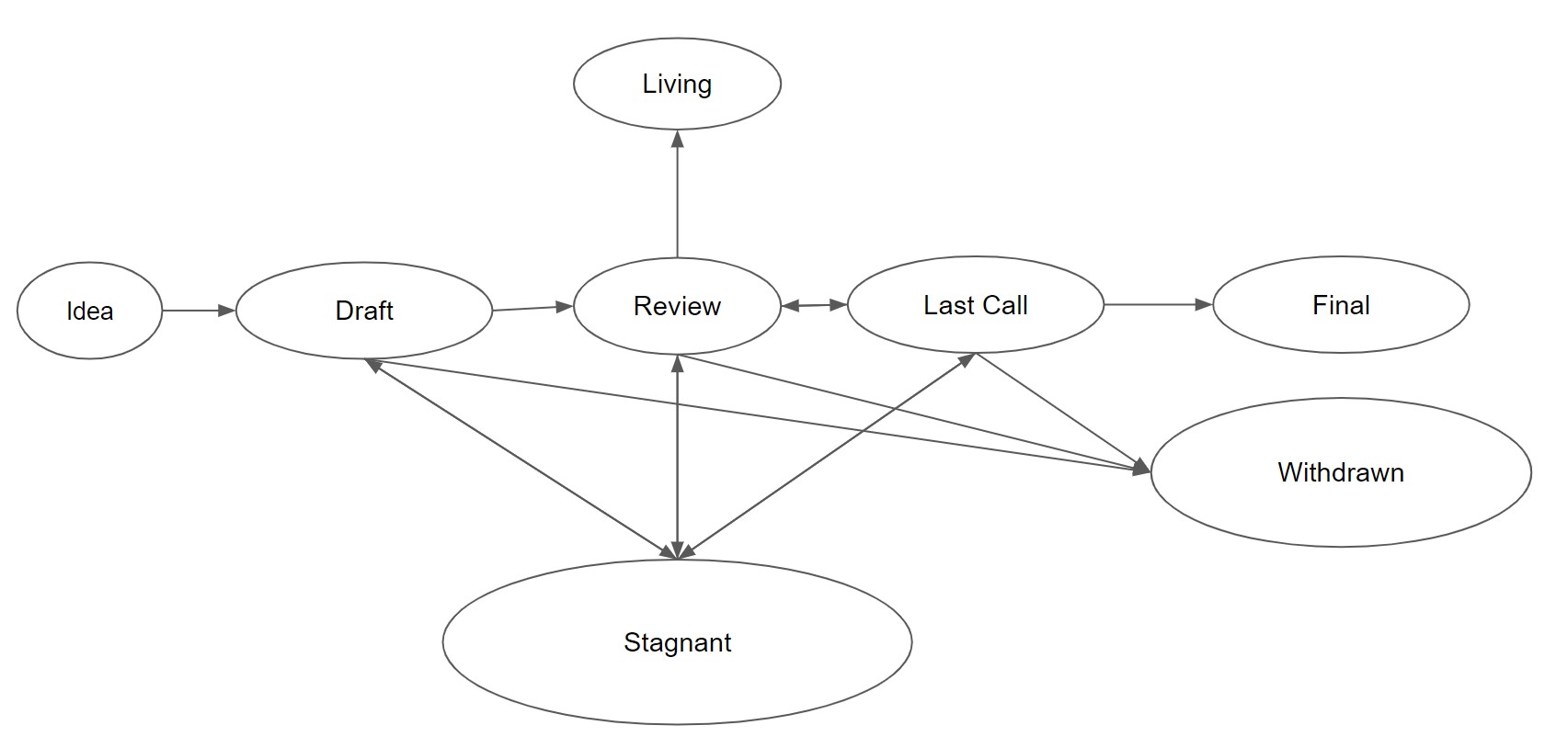 EIP Status Diagram